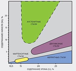 Содержание никеля и хрома в сталях